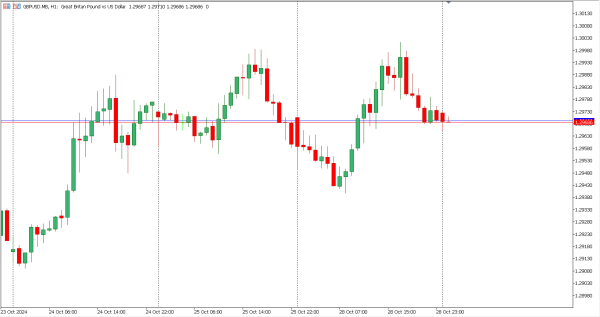 gbpusd 29 okt