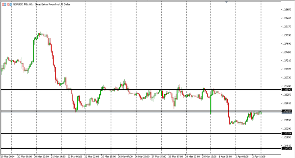 gbpusd 3 apr