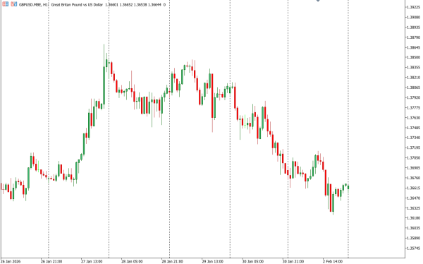 gbpusd 3 feb