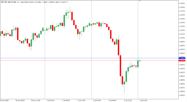 gbpusd 3 jul