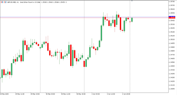 gbpusd 3 jun