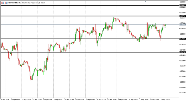gbpusd 3 mei