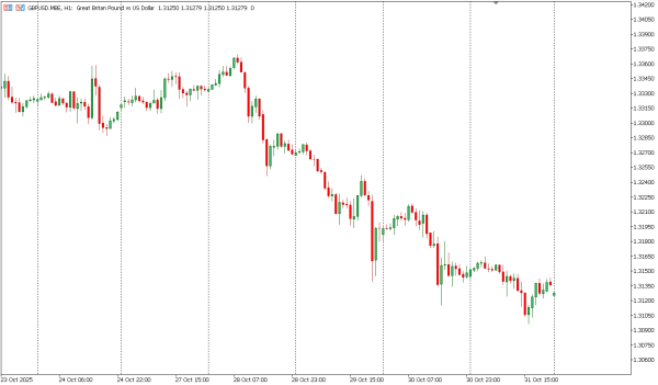 gbpusd 3 nov