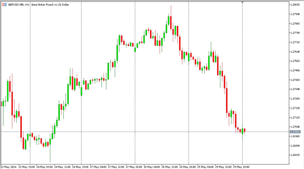 gbpusd 30 mei