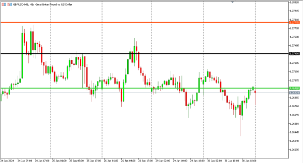 gbpusd 31 jan