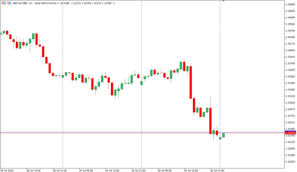 gbpusd 31 jul