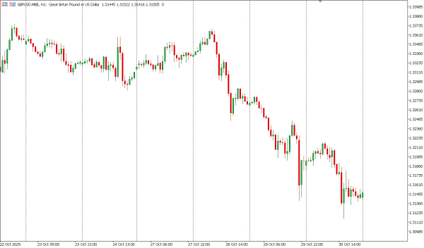 gbpusd 31 okt