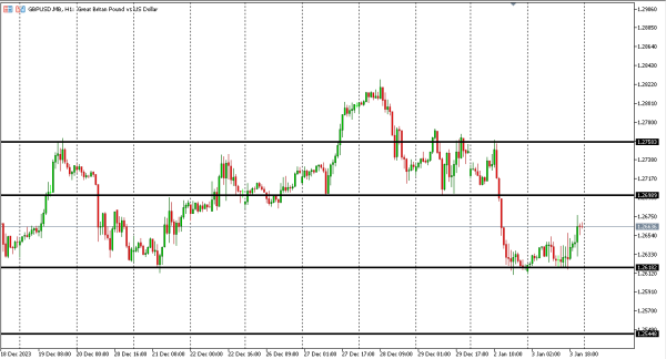 gbpusd 4 jan