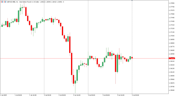gbpusd 4 jul