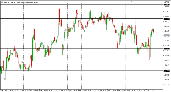 gbpusd 4 mar