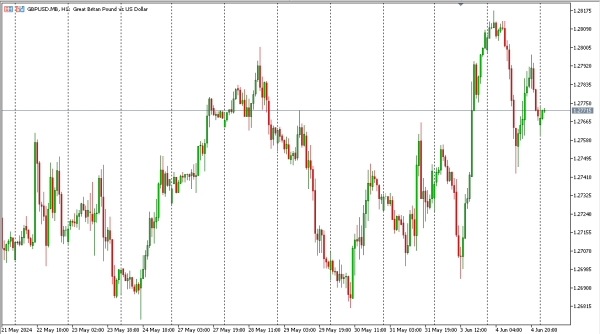 gbpusd 5 jun