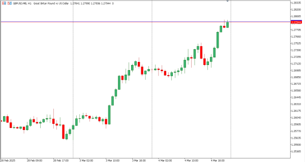 gbpusd 5 mar
