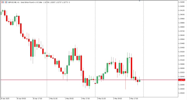 gbpusd 5 mei
