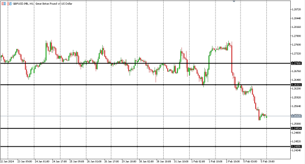 gbpusd 6 feb