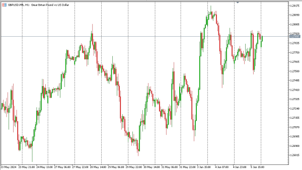 gbpusd 6 jun