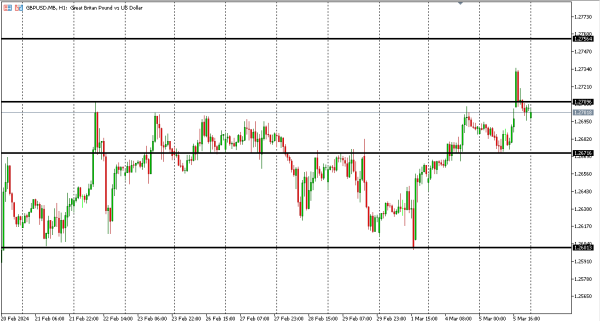 gbpusd 6 mar