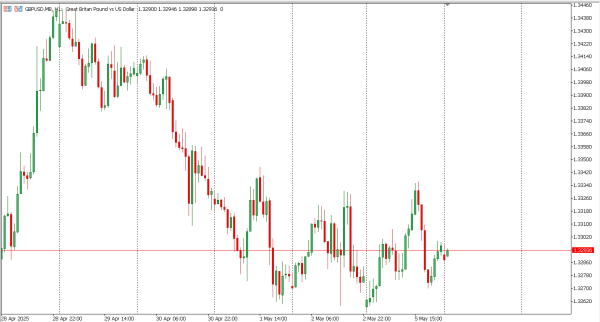 gbpusd 6 mei