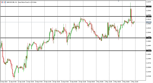 gbpusd 6 mei