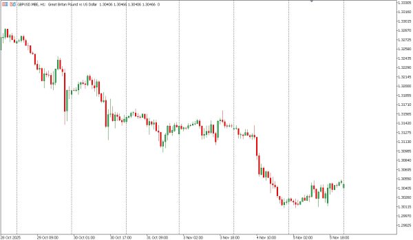 gbpusd 6 nov