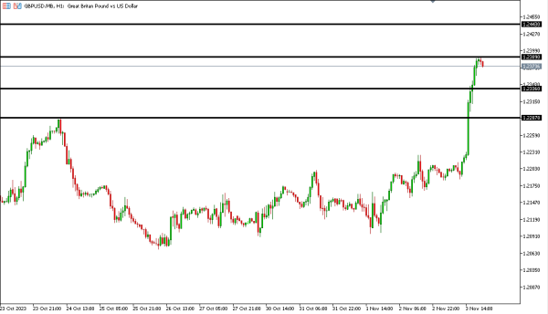 gbpusd 6 nov