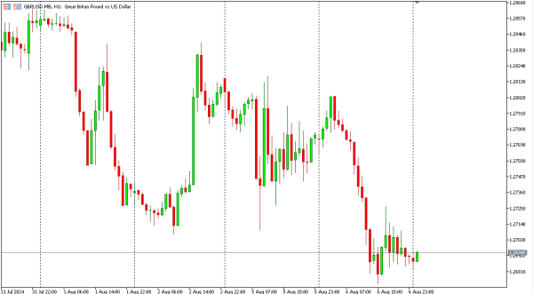 gbpusd 7 agst