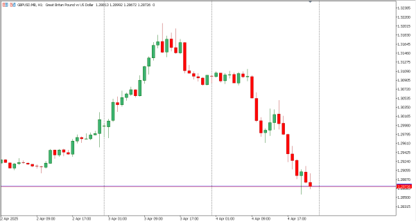 gbpusd 7 apr