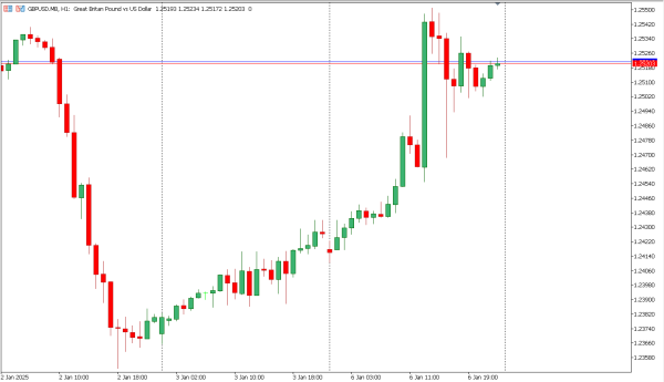 gbpusd 7 jan