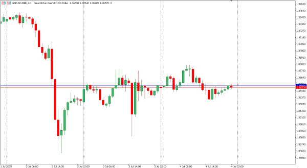 gbpusd 7 jul