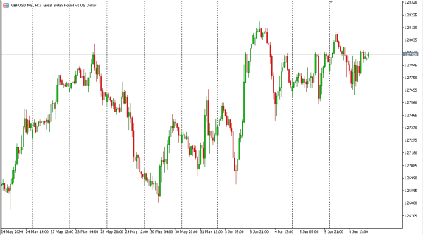 gbpusd 7 jun