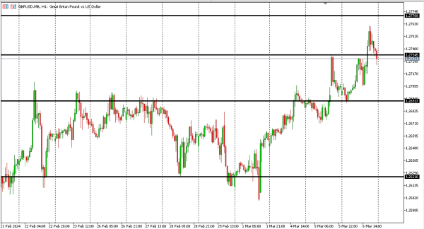 gbpusd 7 mar