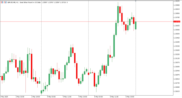 gbpusd 7 mei