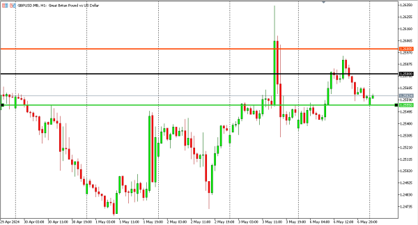 gbpusd 7 mei