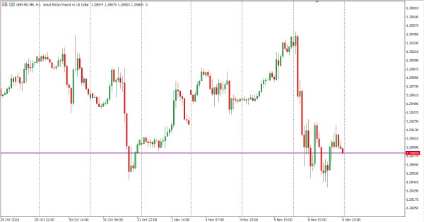 gbpusd 7 nov