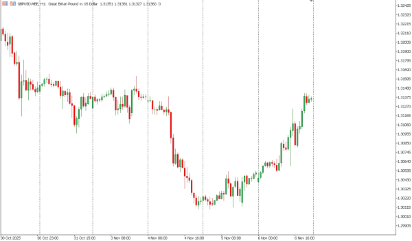 gbpusd 7 nov