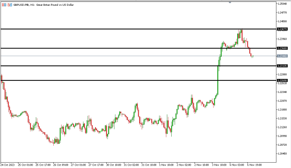gbpusd 7 nov