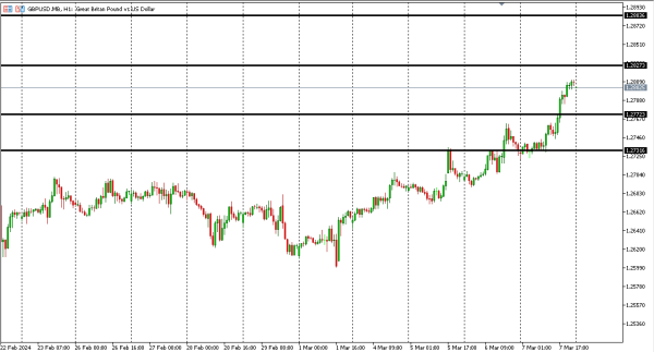 gbpusd 8 mar