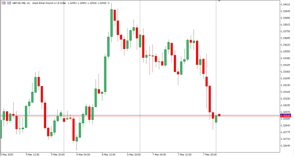 gbpusd 8 mei