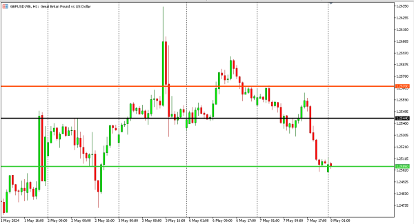 gbpusd 8 mei