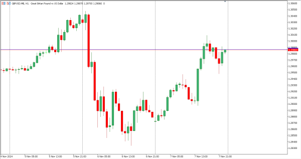 gbpusd 8 nov