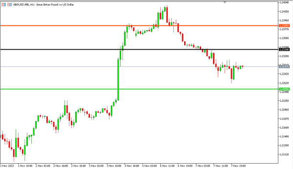 gbpusd 8 nov