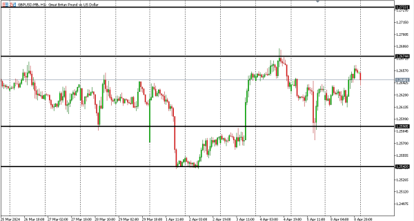 gbpusd 9 apr