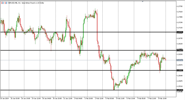 gbpusd 9 feb