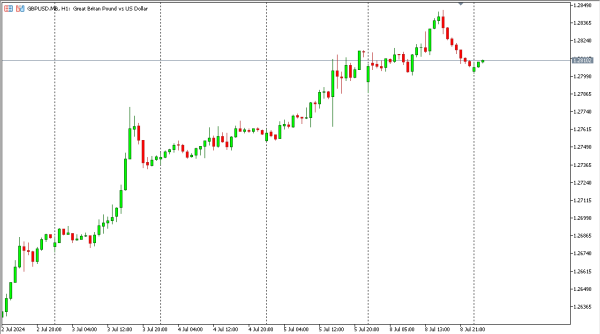 gbpusd 9 jul