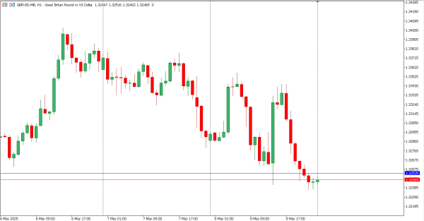 gbpusd 9 mei