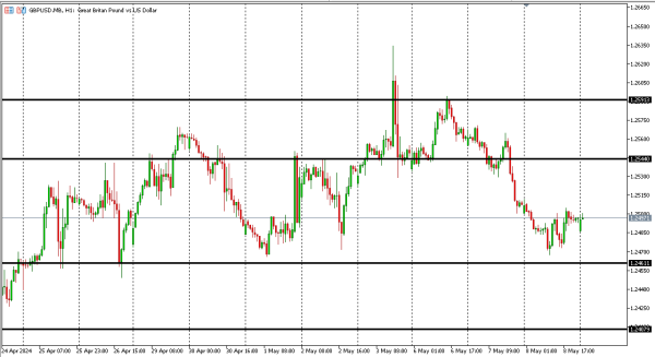 gbpusd 9 mei