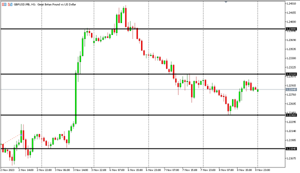 gbpusd 9 nov