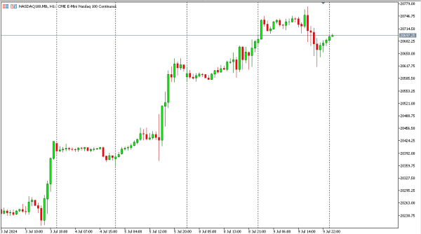 nasdaq 10 jul