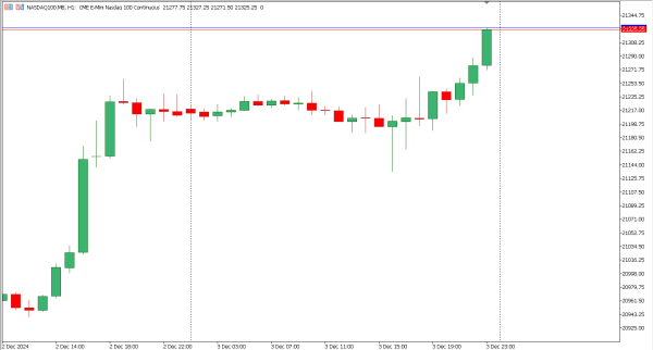 nasdaq 4 des