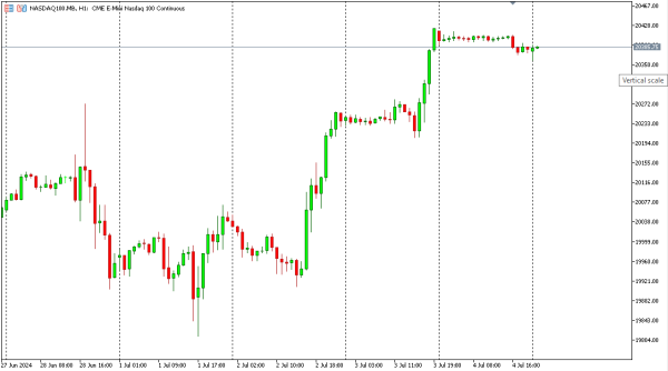 nasdaq 5 jul