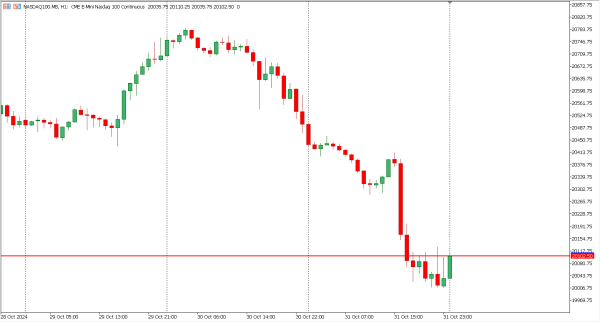 nasdaq100 1 nov